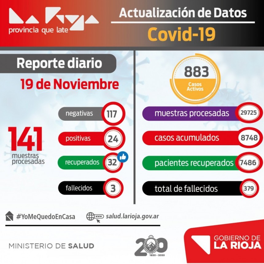 La Rioja registra 24 nuevos casos de coronavirus