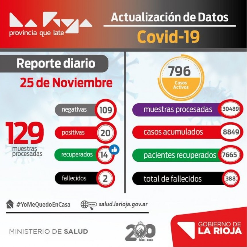 Informe Covid: 20 nuevos casos positivos