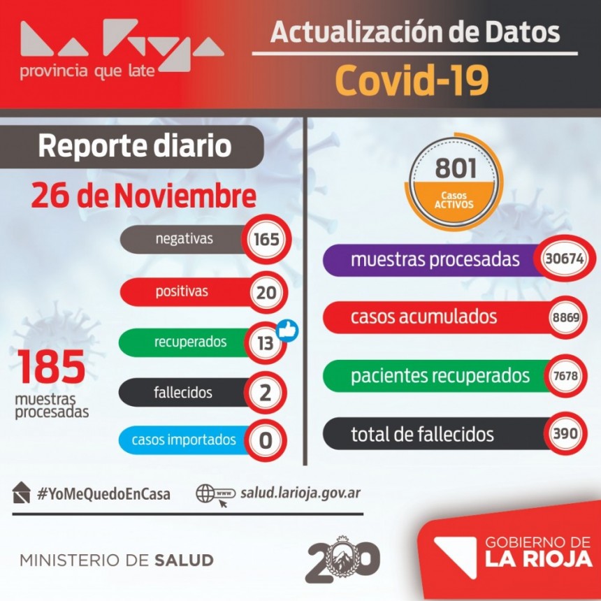 La Rioja registr&oacute; 20 nuevos contagios de coronavirus