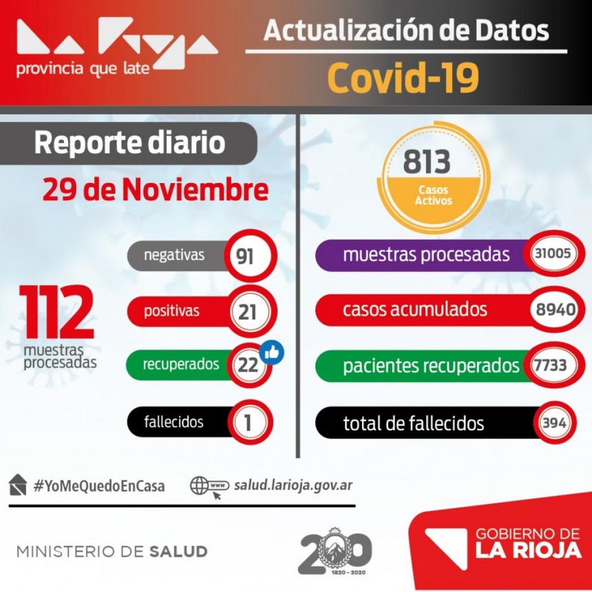 Domingo con 21 casos positivos de coronavirus en La Rioja