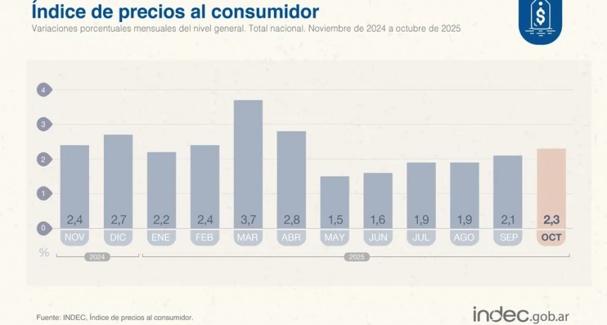 Se conoció el siempre dudoso dato de la inflación