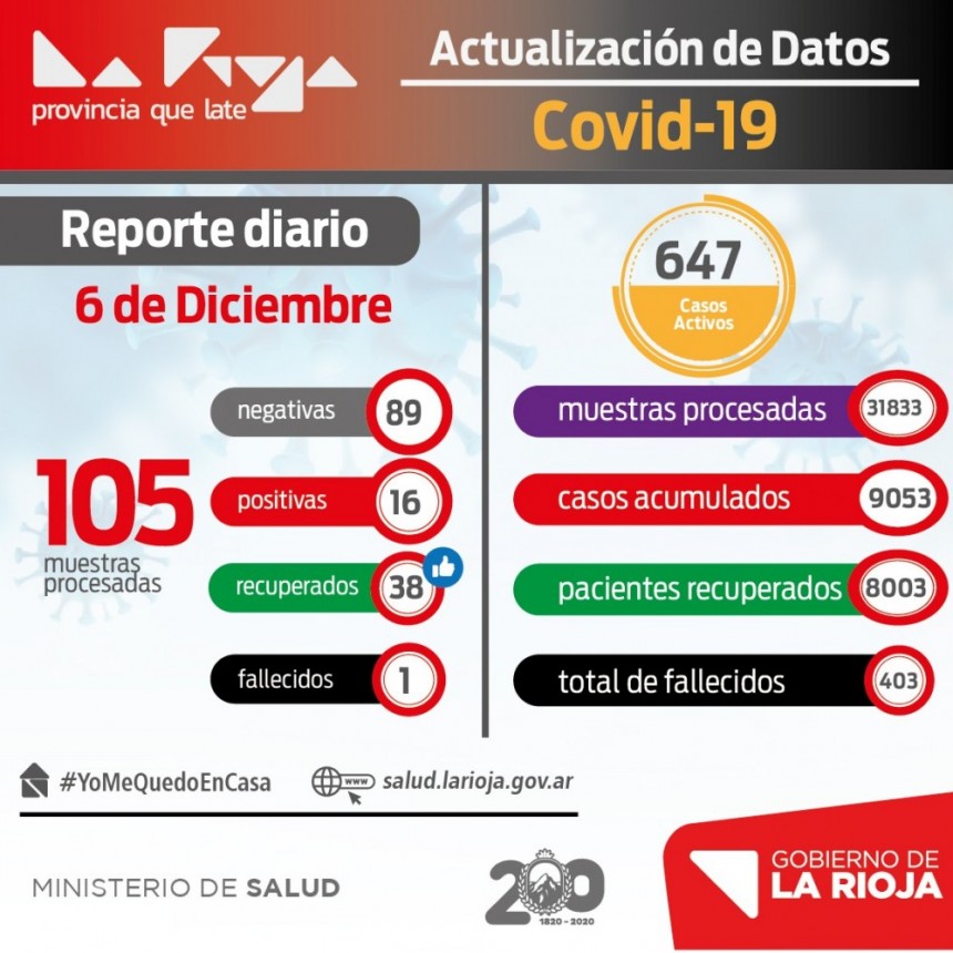 La Rioja: 16 nuevos casos de coronavirus