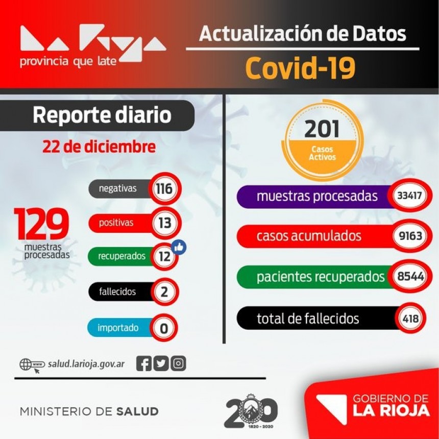 13 casos positivos de COVID-19