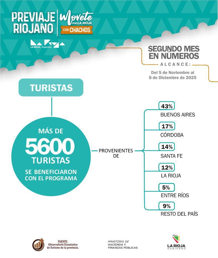 Más de 5600 turistas ya disfrutaron del 