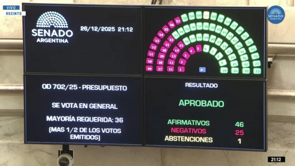 Tras la aprobación del Presupuesto, repasamos como votaron los senadores nacionales