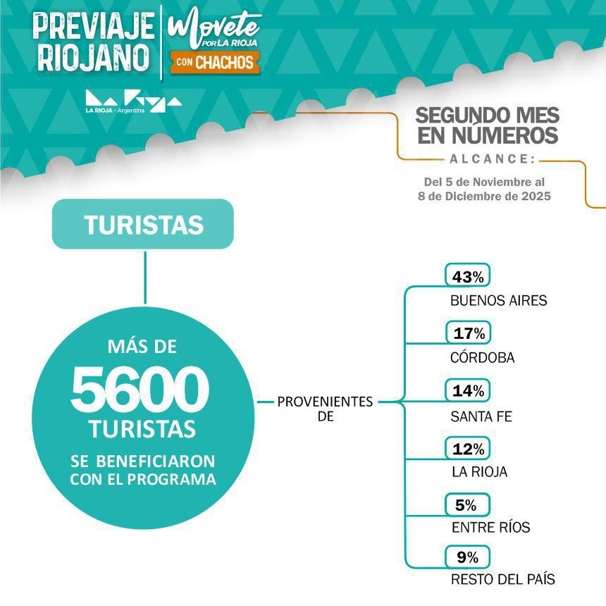 Más de 5600 turistas ya disfrutaron del 